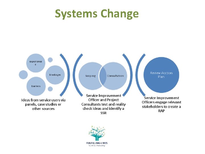 Systems Change 