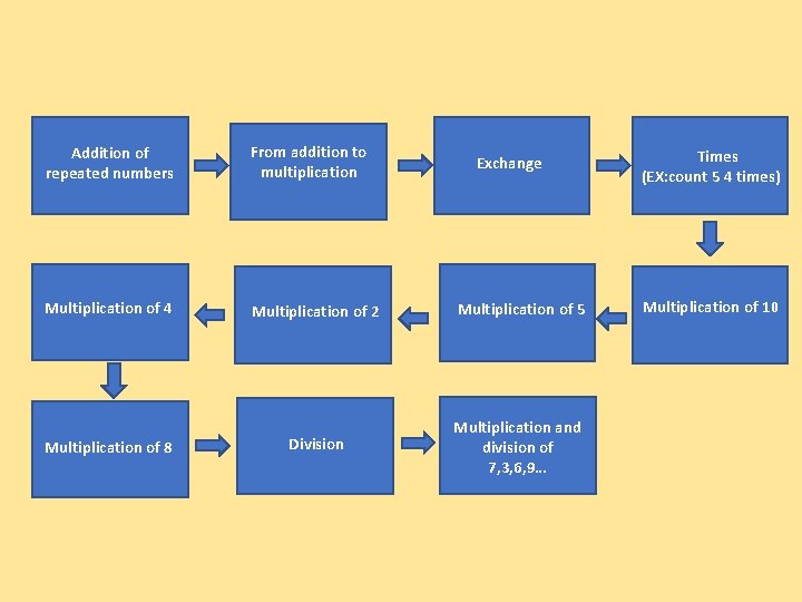 Basic Multiplication Process Addition of repeated numbers From addition to multiplication