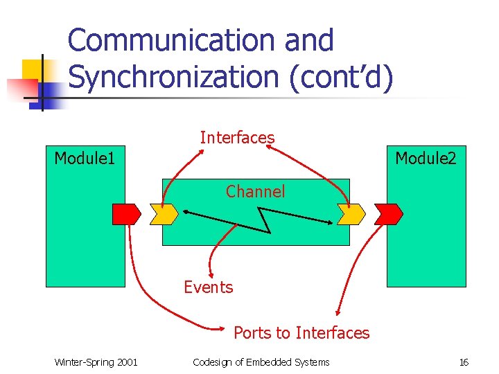 Communication and Synchronization (cont’d) Interfaces Module 1 Module 2 Channel Events Ports to Interfaces
