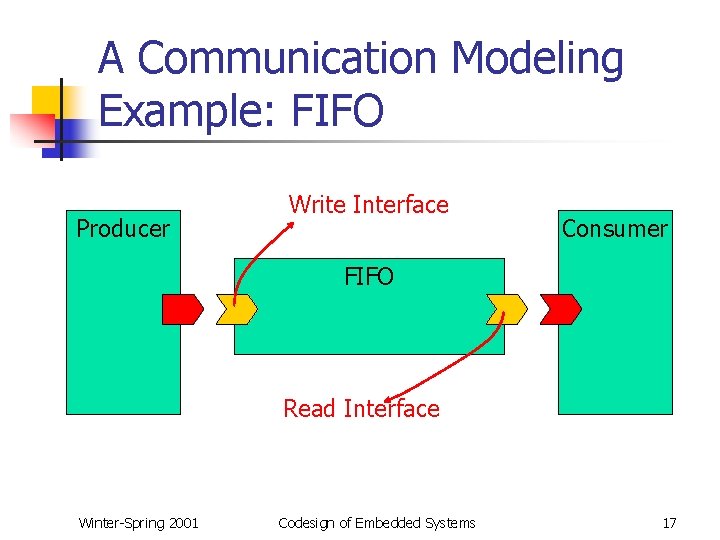 A Communication Modeling Example: FIFO Producer Write Interface Consumer FIFO Read Interface Winter-Spring 2001