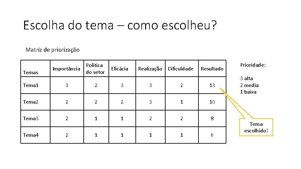 Escolha do tema – como escolheu? Matriz de priorização Temas Importância Politica do setor