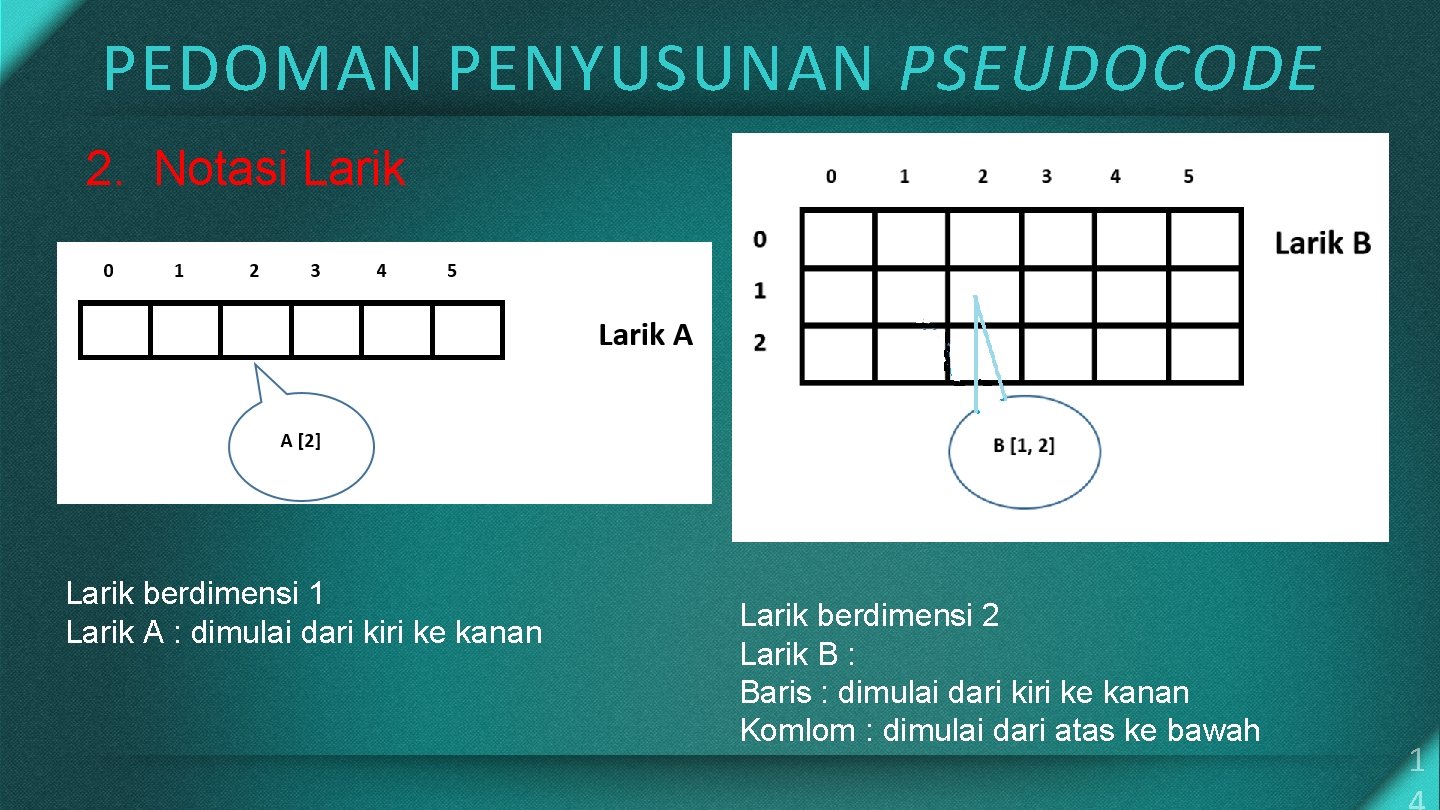 PEDOMAN PENYUSUNAN PSEUDOCODE 2. Notasi Larik berdimensi 1 Larik A : dimulai dari kiri