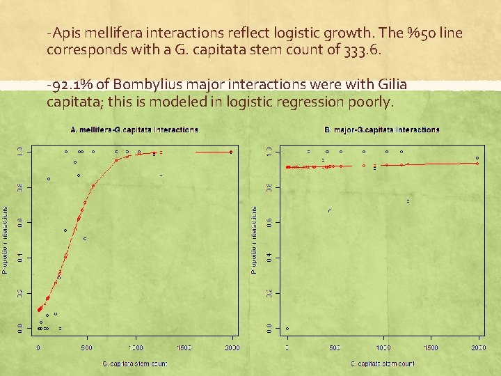 -Apis mellifera interactions reflect logistic growth. The %50 line corresponds with a G. capitata