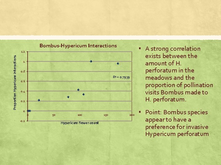 Bombus-Hypericum Interactions ▪ A strong correlation Proportion Hypericum interactions 1. 2 1 0. 8