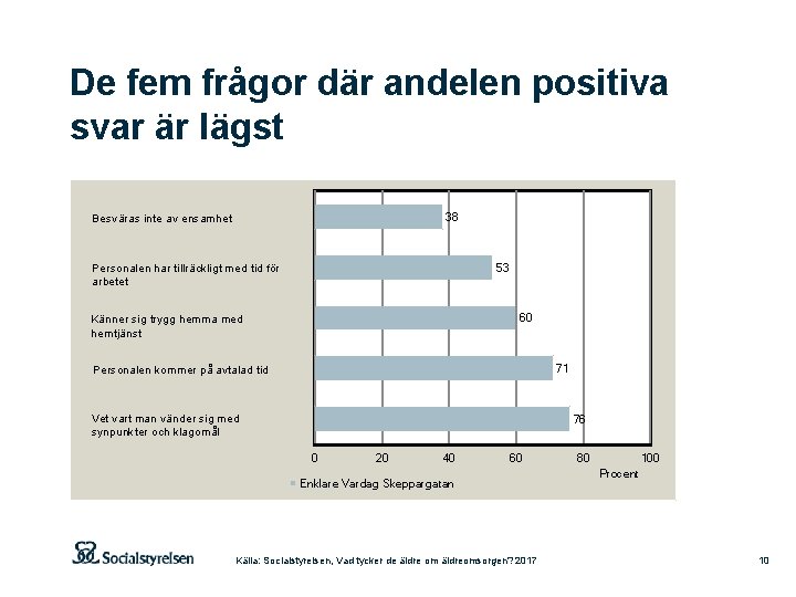 De fem frågor där andelen positiva svar är lägst 38 Besväras inte av ensamhet