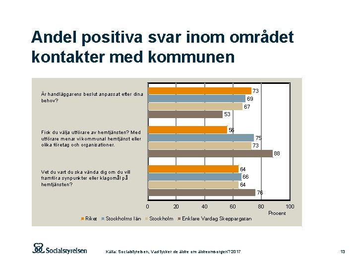 Andel positiva svar inom området kontakter med kommunen 73 Är handläggarens beslut anpassat efter