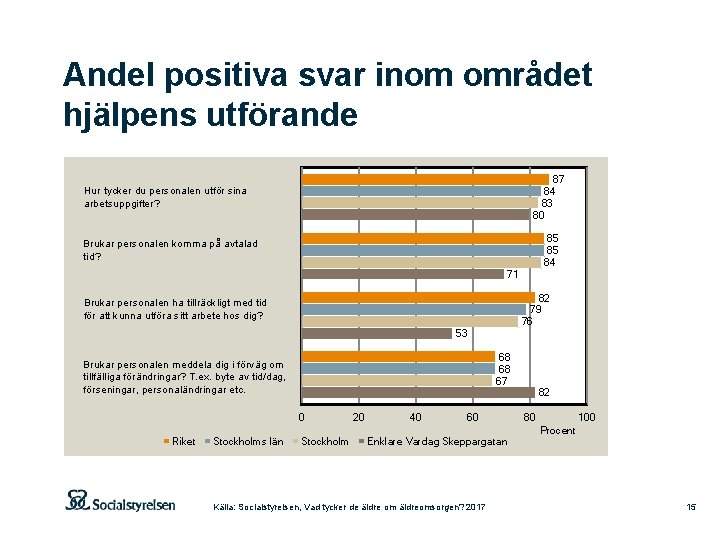 Andel positiva svar inom området hjälpens utförande 87 84 83 80 Hur tycker du