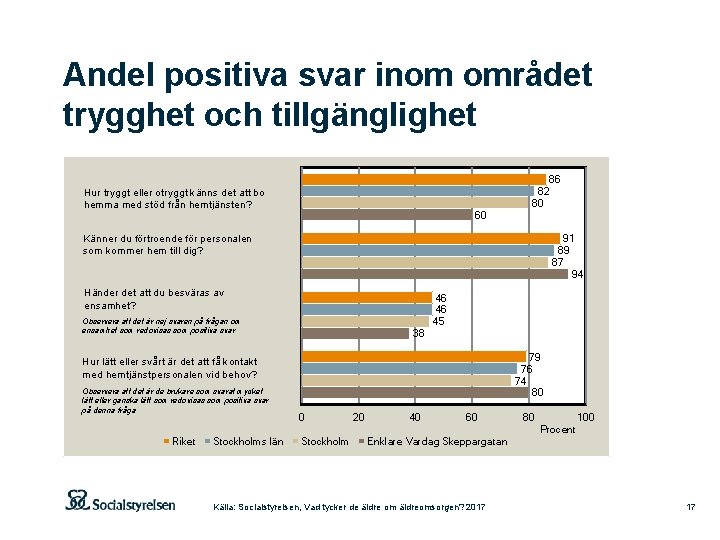 Andel positiva svar inom området trygghet och tillgänglighet Hur tryggt eller otryggt känns det