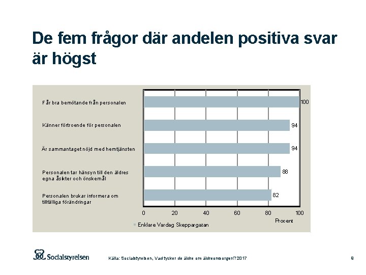 De fem frågor där andelen positiva svar är högst 100 Får bra bemötande från