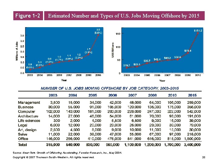 Figure 1– 2 Estimated Number and Types of U. S. Jobs Moving Offshore by