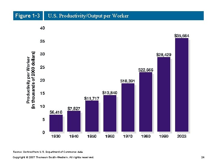 Figure 1– 3 U. S. Productivity/Output per Worker Source: Derived from U. S. Department