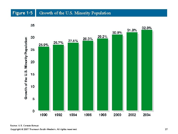 Figure 1– 5 Growth of the U. S. Minority Population Source: U. S. Census