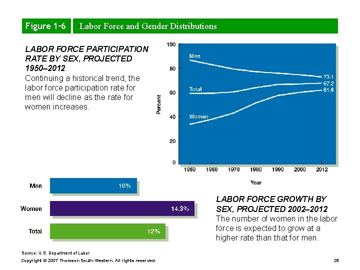 Figure 1– 6 Labor Force and Gender Distributions LABOR FORCE PARTICIPATION RATE BY SEX,