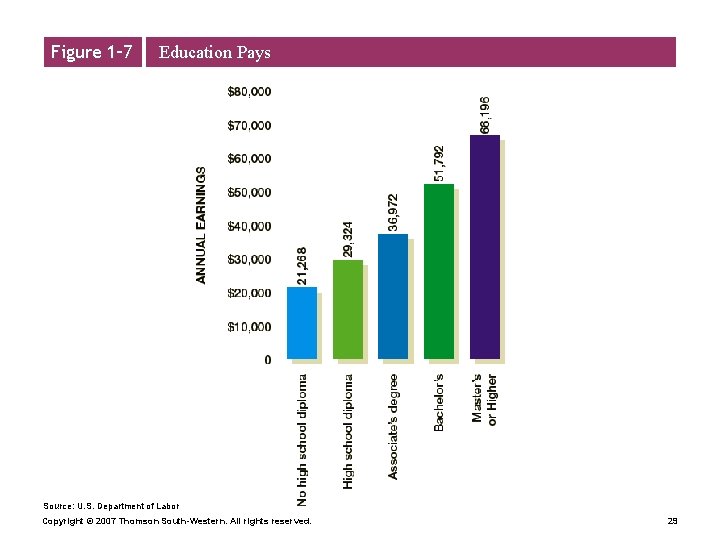 Figure 1– 7 Education Pays Source: U. S. Department of Labor Copyright © 2007