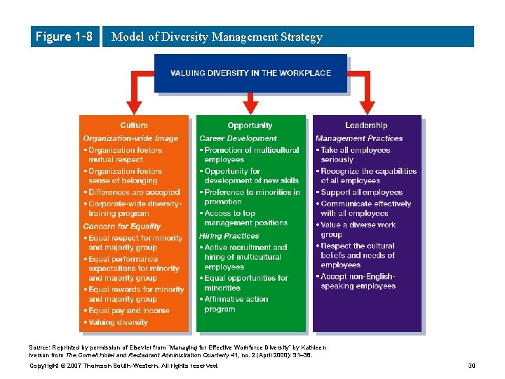 Figure 1– 8 Model of Diversity Management Strategy Source: Reprinted by permission of Elsevier