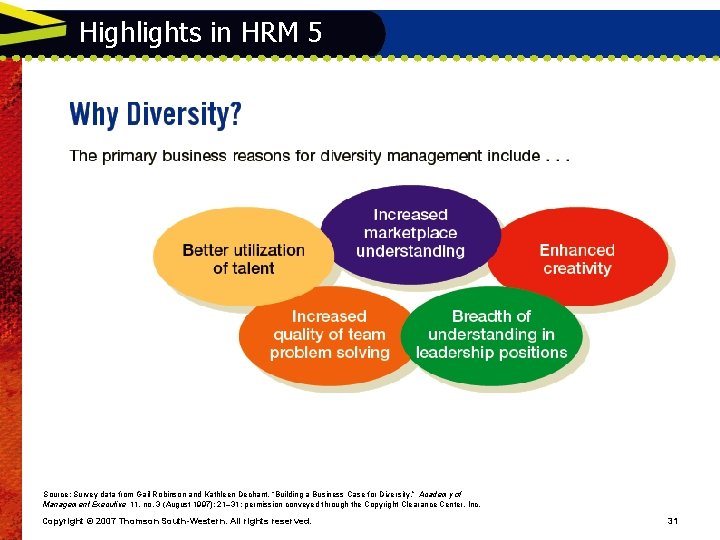 Highlights in HRM 5 Source: Survey data from Gail Robinson and Kathleen Dechant, “Building