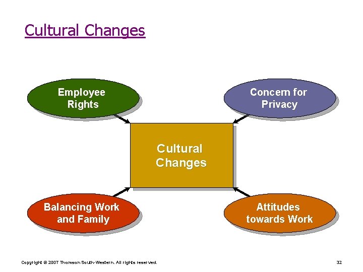 Cultural Changes Employee Rights Concern for Privacy Cultural Changes Balancing Work and Family Copyright