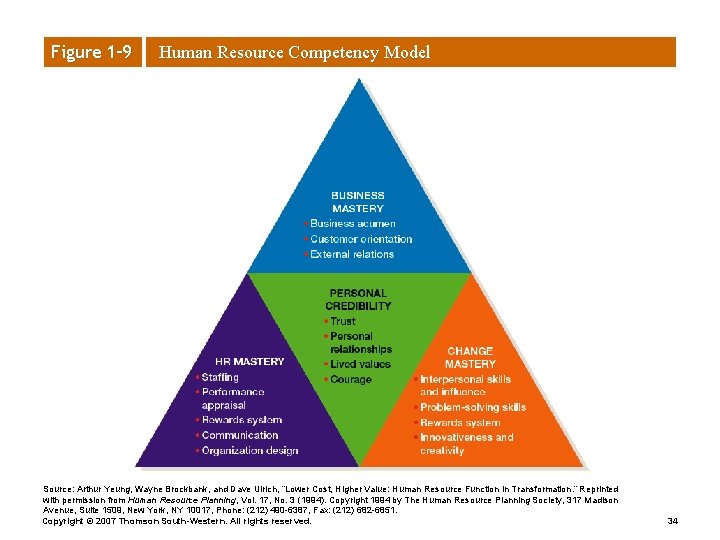 Figure 1– 9 Human Resource Competency Model Source: Arthur Yeung, Wayne Brockbank, and Dave