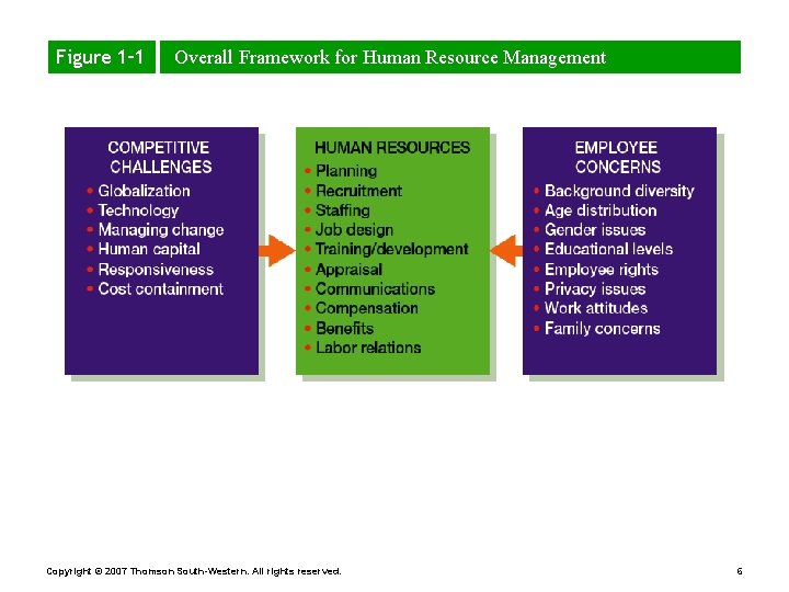Figure 1– 1 Overall Framework for Human Resource Management Copyright © 2007 Thomson South-Western.