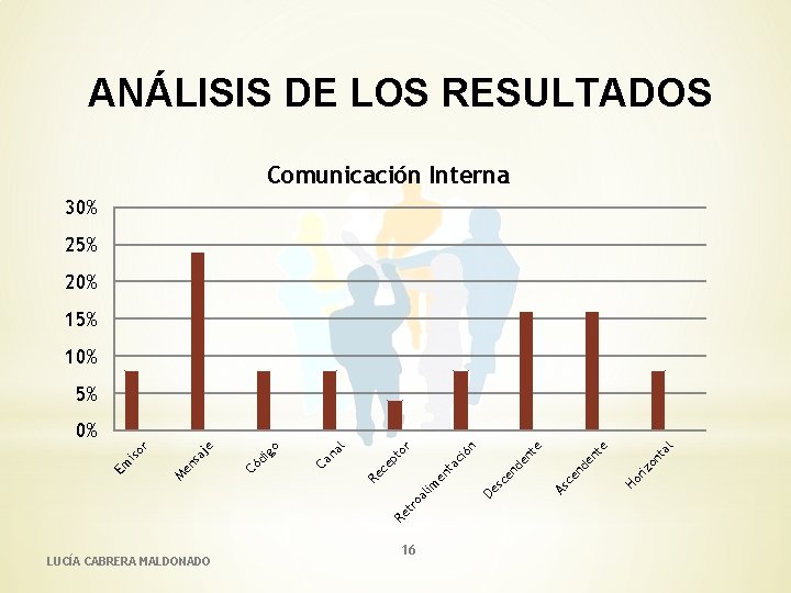 ANÁLISIS DE LOS RESULTADOS Comunicación Interna 30% 25% 20% 15% 10% 5% LUCÍA CABRERA