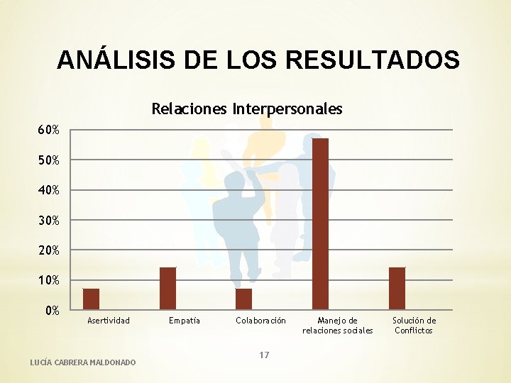 ANÁLISIS DE LOS RESULTADOS Relaciones Interpersonales 60% 50% 40% 30% 20% 10% 0% Asertividad