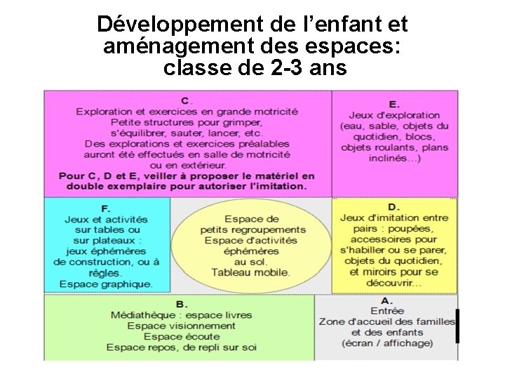 Développement de l’enfant et aménagement des espaces: classe de 2 -3 ans 