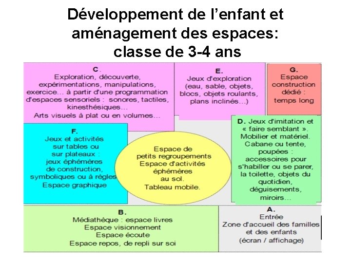 Développement de l’enfant et aménagement des espaces: classe de 3 -4 ans 