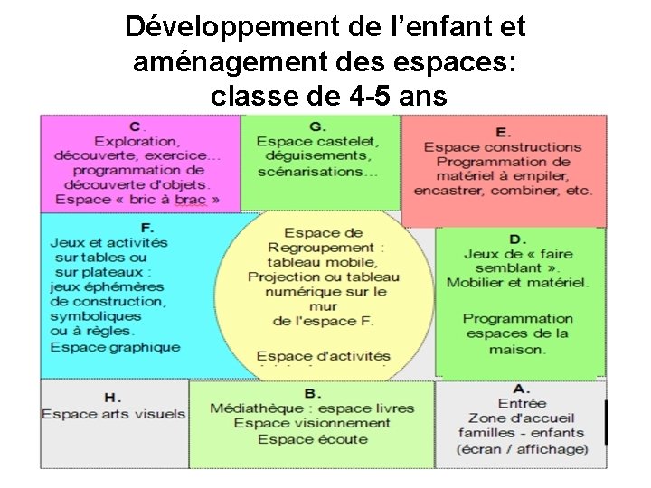 Développement de l’enfant et aménagement des espaces: classe de 4 -5 ans 