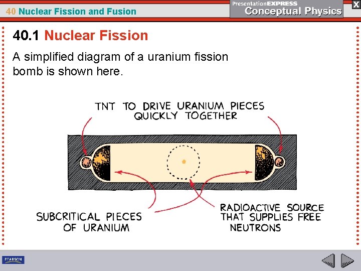40 Nuclear Fission and Fusion 40. 1 Nuclear Fission A simplified diagram of a
