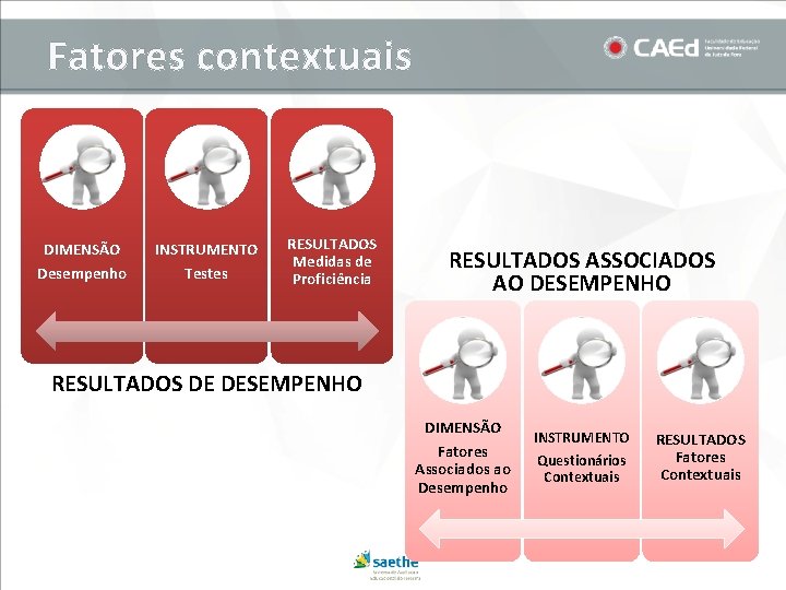 Fatores contextuais DIMENSÃO Desempenho INSTRUMENTO Testes RESULTADOS Medidas de Proficiência RESULTADOS ASSOCIADOS AO DESEMPENHO