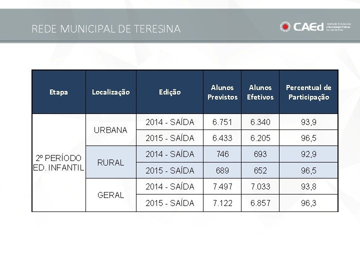 REDE MUNICIPAL DE TERESINA Etapa Localização URBANA 2º PERÍODO ED. INFANTIL RURAL GERAL Edição