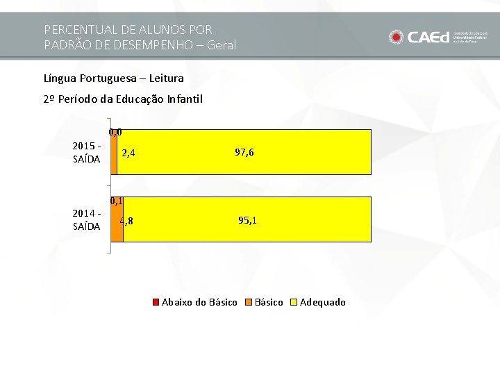 PERCENTUAL DE ALUNOS POR PADRÃO DE DESEMPENHO – Geral Língua Portuguesa – Leitura 2º