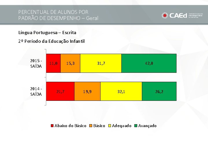 PERCENTUAL DE ALUNOS POR PADRÃO DE DESEMPENHO – Geral Língua Portuguesa – Escrita 2º