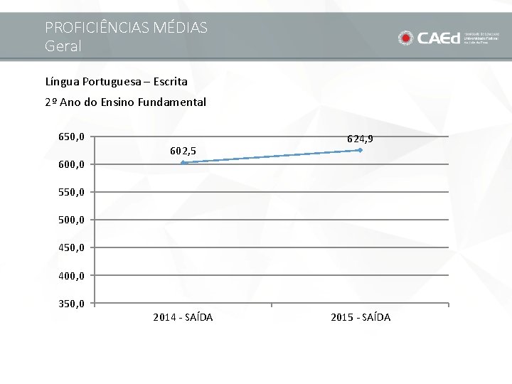 PROFICIÊNCIAS MÉDIAS Geral Língua Portuguesa – Escrita 2º Ano do Ensino Fundamental 650, 0