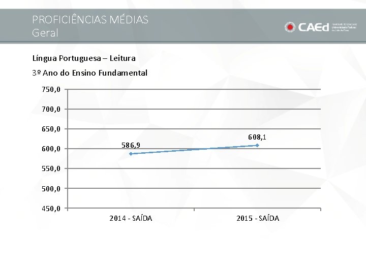 PROFICIÊNCIAS MÉDIAS Geral Língua Portuguesa – Leitura 3º Ano do Ensino Fundamental 750, 0