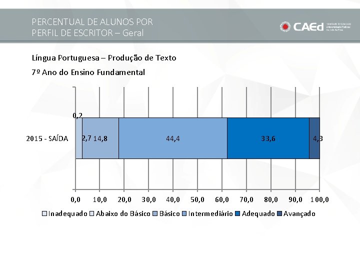 PERCENTUAL DE ALUNOS POR PERFIL DE ESCRITOR – Geral Língua Portuguesa – Produção de