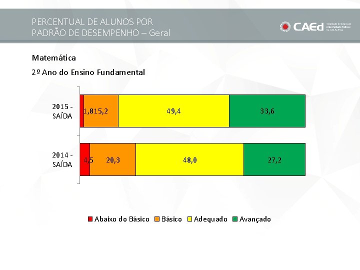 PERCENTUAL DE ALUNOS POR PADRÃO DE DESEMPENHO – Geral Matemática 2º Ano do Ensino