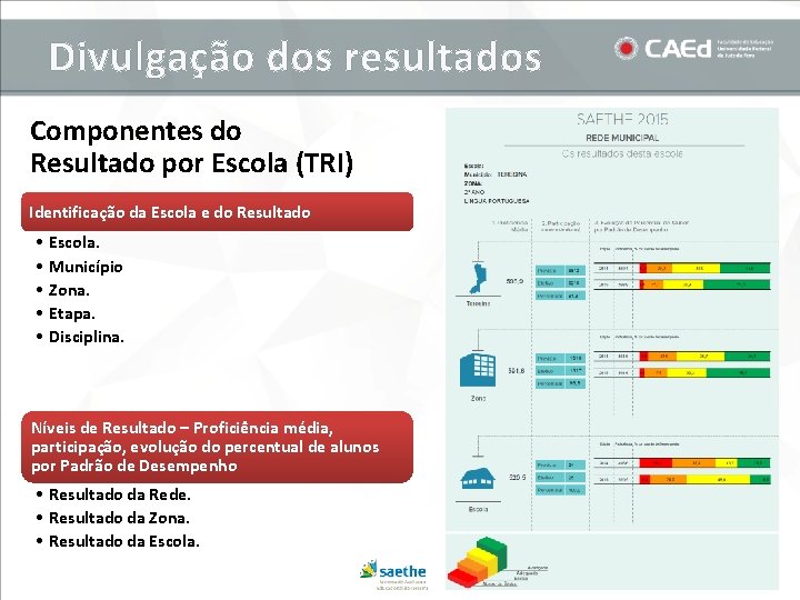 Divulgação dos resultados Componentes do Resultado por Escola (TRI) Identificação da Escola e do