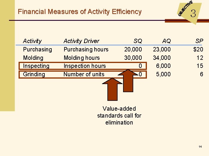 Financial Measures of Activity Efficiency Activity Purchasing Molding Inspecting Grinding Activity Driver Purchasing hours