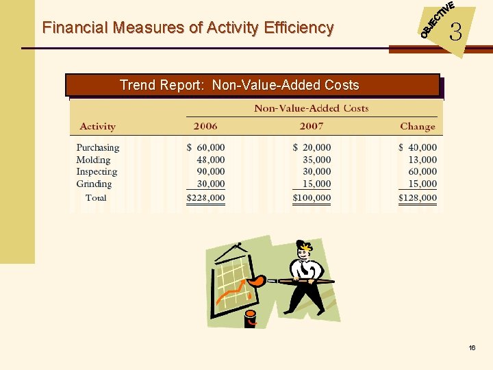 Financial Measures of Activity Efficiency 3 Trend Report: Non-Value-Added Costs 16 