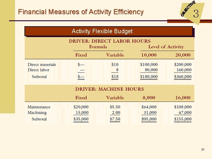 Financial Measures of Activity Efficiency 3 Activity Flexible Budget 21 
