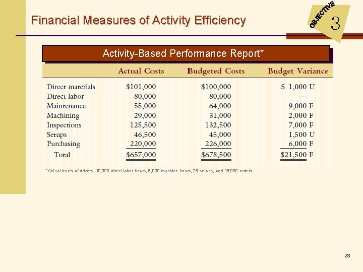 Financial Measures of Activity Efficiency 3 Activity-Based Performance Report* *Actual levels of drivers: 10,