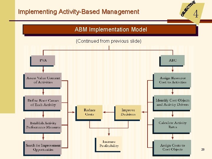 Implementing Activity-Based Management 4 ABM Implementation Model (Continued from previous slide) 28 