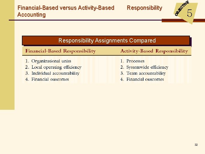 Financial-Based versus Activity-Based Accounting Responsibility 5 Responsibility Assignments Compared 32 