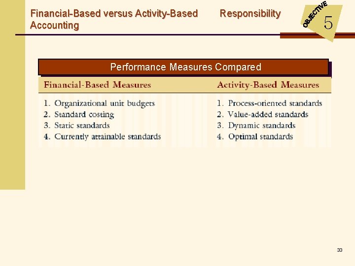 Financial-Based versus Activity-Based Accounting Responsibility 5 Performance Measures Compared 33 