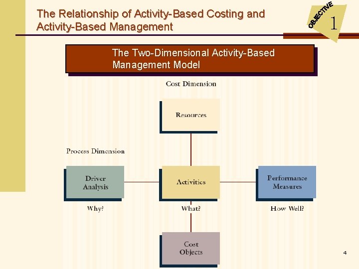 The Relationship of Activity-Based Costing and Activity-Based Management 1 The Two-Dimensional Activity-Based Management Model