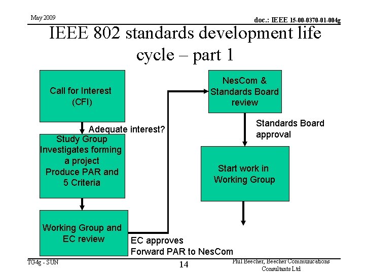 May 2009 doc. : IEEE 15 -00 -0370 -01 -004 g IEEE 802 standards