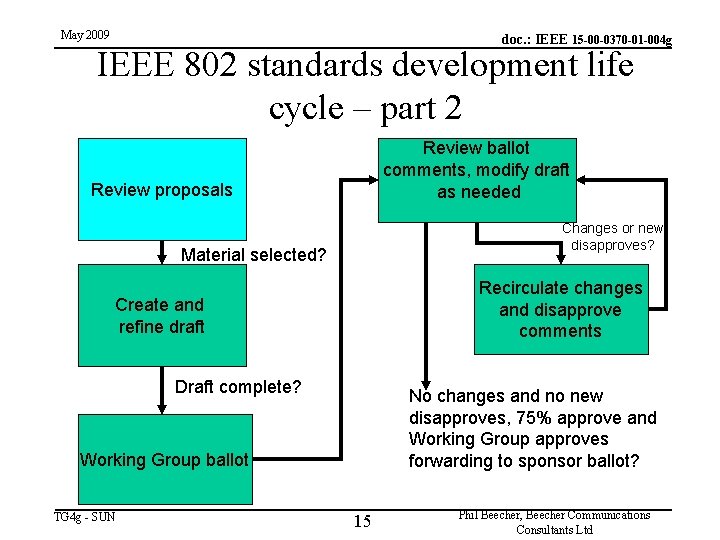 May 2009 doc. : IEEE 15 -00 -0370 -01 -004 g IEEE 802 standards