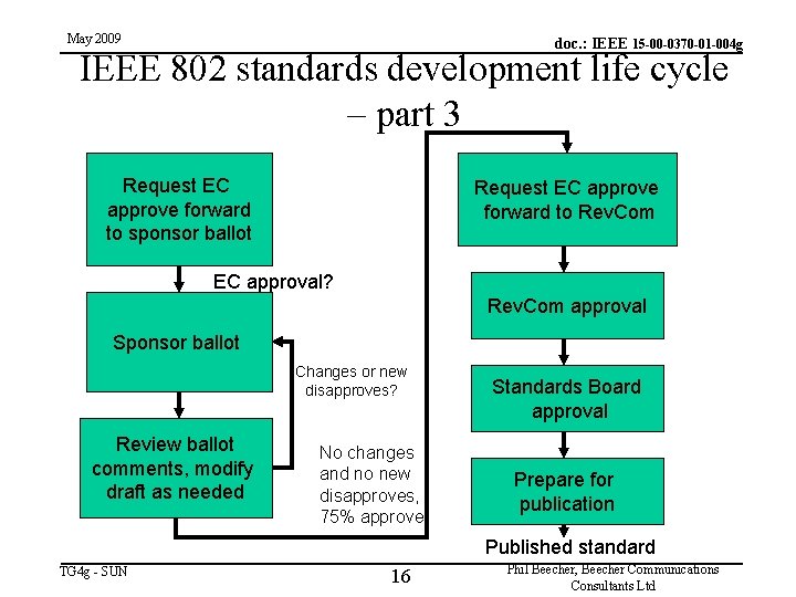 May 2009 doc. : IEEE 15 -00 -0370 -01 -004 g IEEE 802 standards