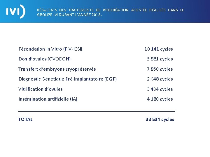 RÉSULTATS DES TRAITEMENTS DE PROCRÉATION ASSISTÉE RÉALISÉS DANS LE GROUPE IVI DURANT L’ANNÉE 2012.